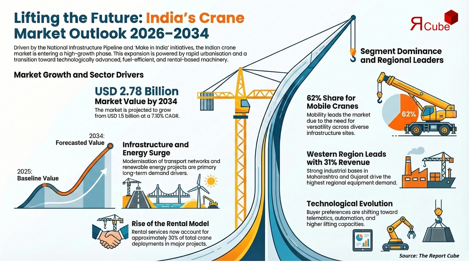 India Crane Market 2026-2034 infographic explaining market structure and opportunities